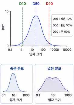 D10·D50·D90의 의미와, 같은 D50이라도 좁은 분포와 넓은 분포는 다르다는 점