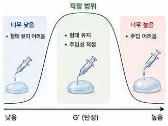 필러 G'(탄성)의 적정 범위 — 너무 낮으면 형태 유지가 어렵고, 너무 높으면 주입이 어렵다