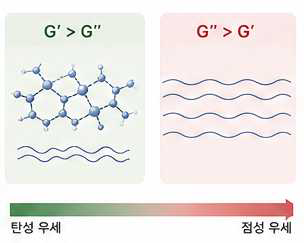 G'가 G''보다 크면 탄성 우세, G''가 G'보다 크면 점성 우세