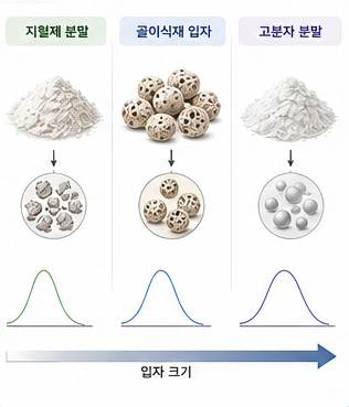 지혈제 분말·골이식재 입자·고분자 분말의 입자 형태와 크기 분포 비교